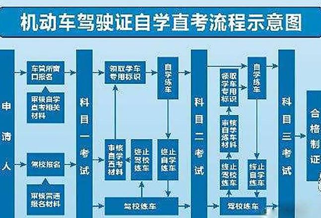 叉车驾驶证考取流程详解