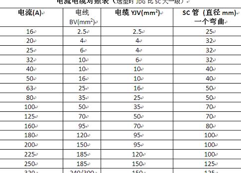 48KW载荷50米距离电缆选择：三相四线用多大铜电缆合适？