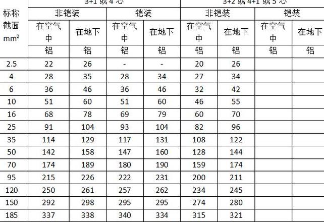 70平方铝电缆载流量及铜线载流量解析