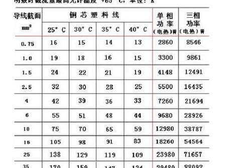 15平方毫米铜线承载功率解析