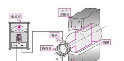 交流发电机原理动画演示