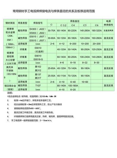 焊条直径与焊接电流匹配指南