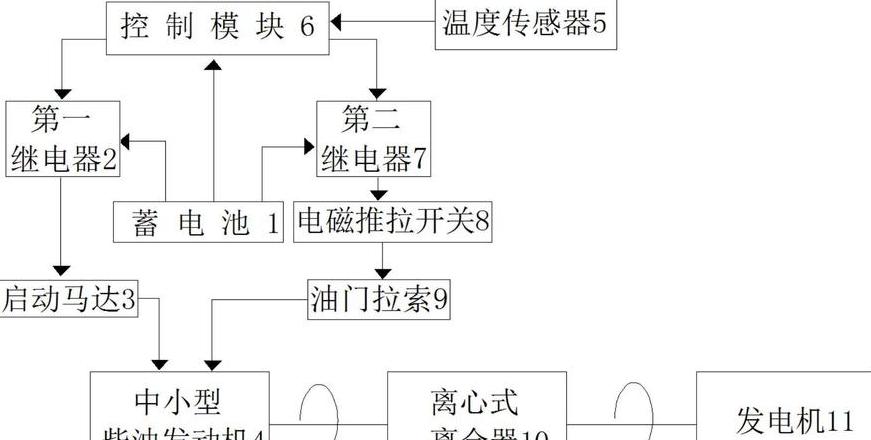 发电机组油门控制原理及自动调节优势