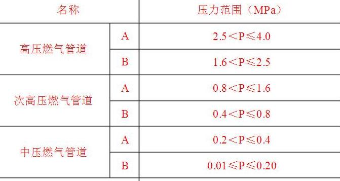 家用天然气压力标准解析