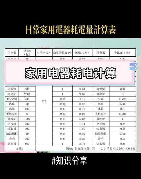 140瓦电器月耗电解析及冰箱功率一览