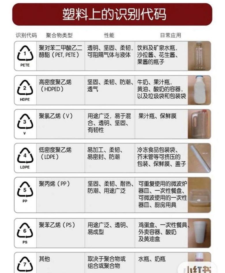塑料瓶底三角形数字1-7含义及安全使用指南
