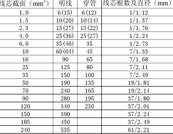 50平方铜电线承载电流计算指南