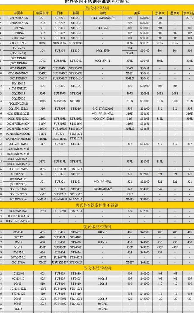 不锈钢型号对照表：中外标准全解析
