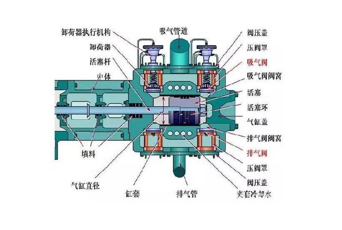 空压机压力值怎么调