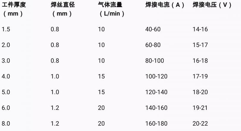 二保焊电流电压调整技巧与参考值