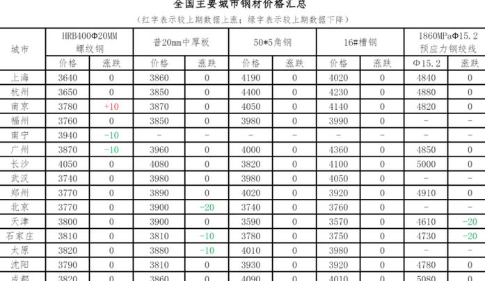 铜铝最新报价