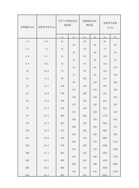 电线电缆横截面积选择指南