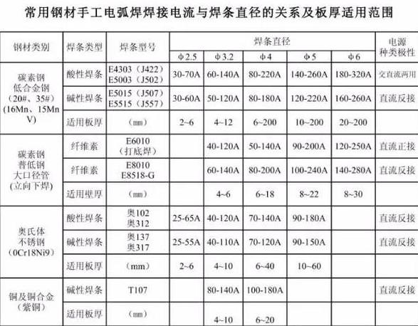 3.2焊条焊接电流控制指南：仰焊管壁15mm电流选择与技巧