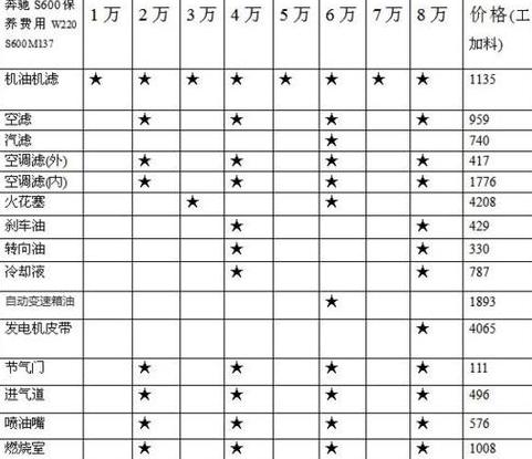 汽车全车保养周期一览表