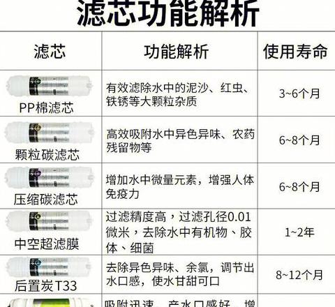 安吉尔/美的净水器滤芯价格及选购指南