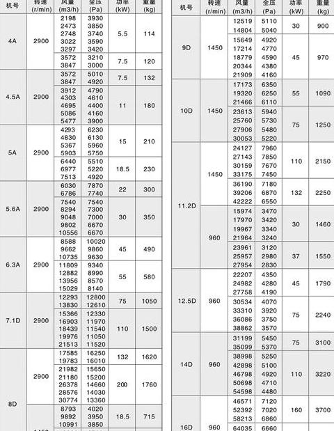 除尘风机型号选择指南