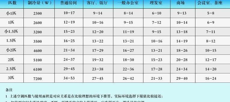 1.5匹空调电线选择标准及安装注意事项