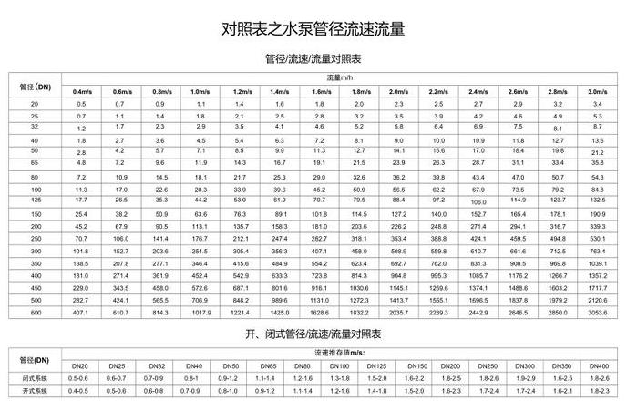 水泵流量扬程管径计算公式详解
