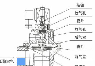 二位五通电磁阀工作原理详解