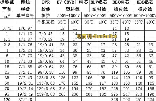 1-10平方毫米铜芯线直径一览