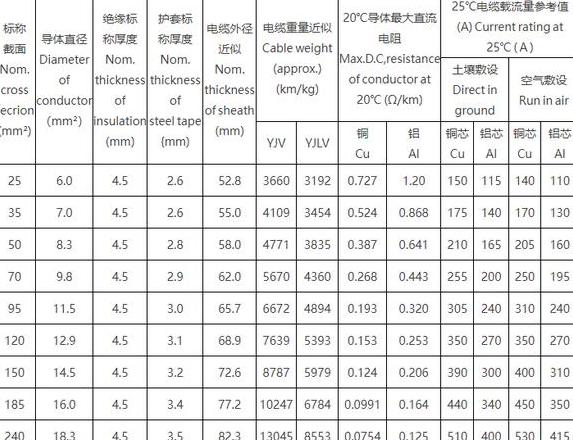 425平方铜电缆与450平方铝电缆功率对比及重量解析