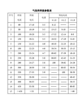 氩弧焊电流电压参数详解