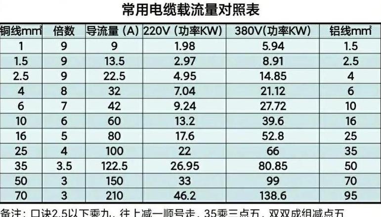 4.5kW电机铜线选择标准及电压影响解析