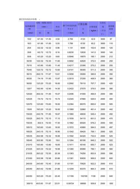 铝合金电缆载流量一览表及计算方法