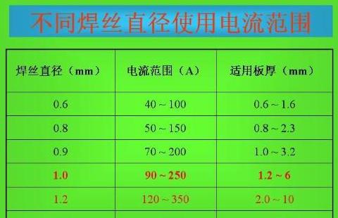气保焊电流电压参数参考指南