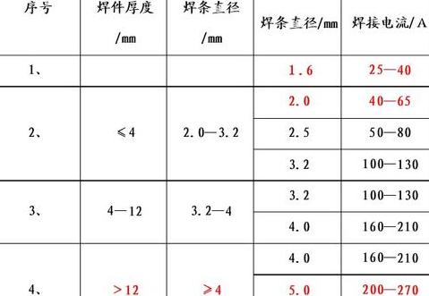 3.2焊条立焊电流选择指南