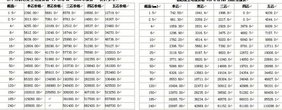 1.5平方铜芯电线价格解析及影响因素