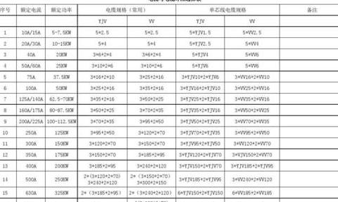 铜芯线载流量计算对照表及提升方法