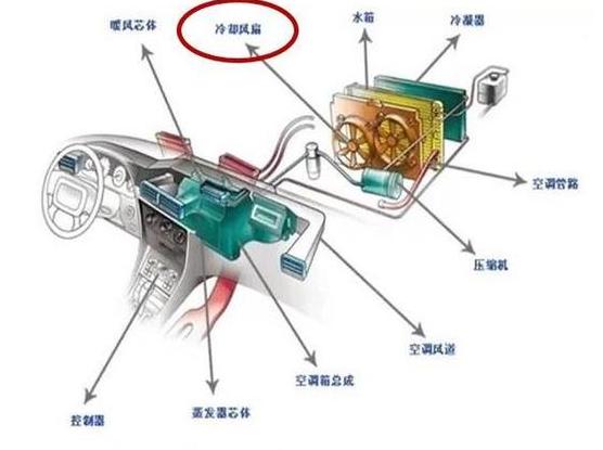 汽车风扇噪音大？原因及解决攻略