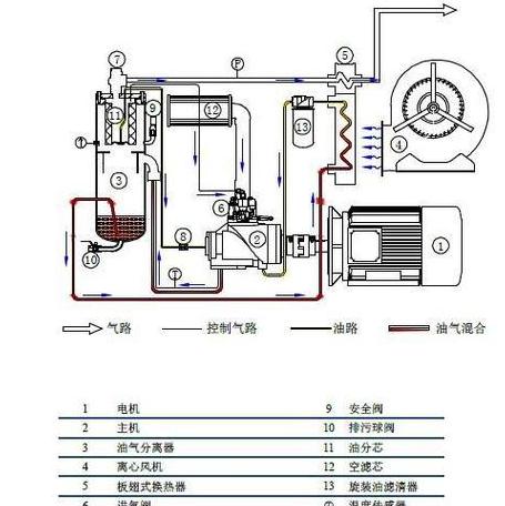 螺杆式空气压缩机工作原理及多级分离过滤解析