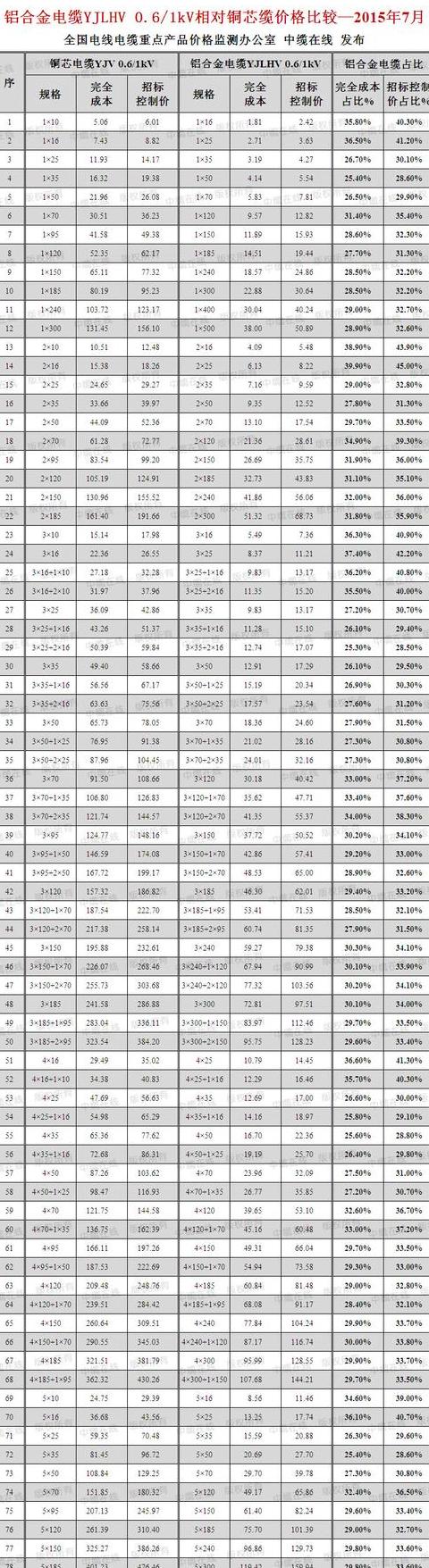 25平方毫米电缆价格一览表
