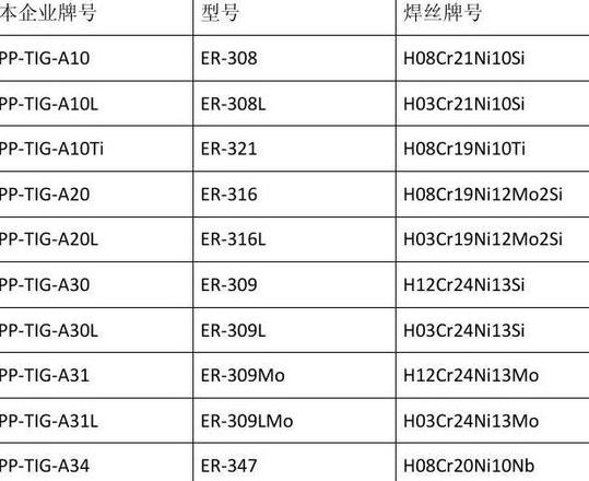 不锈钢焊丝有哪几种型号