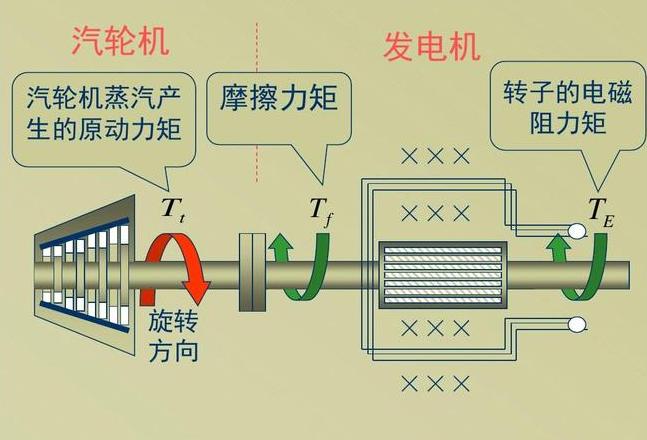 汽轮发电机增加负荷原理