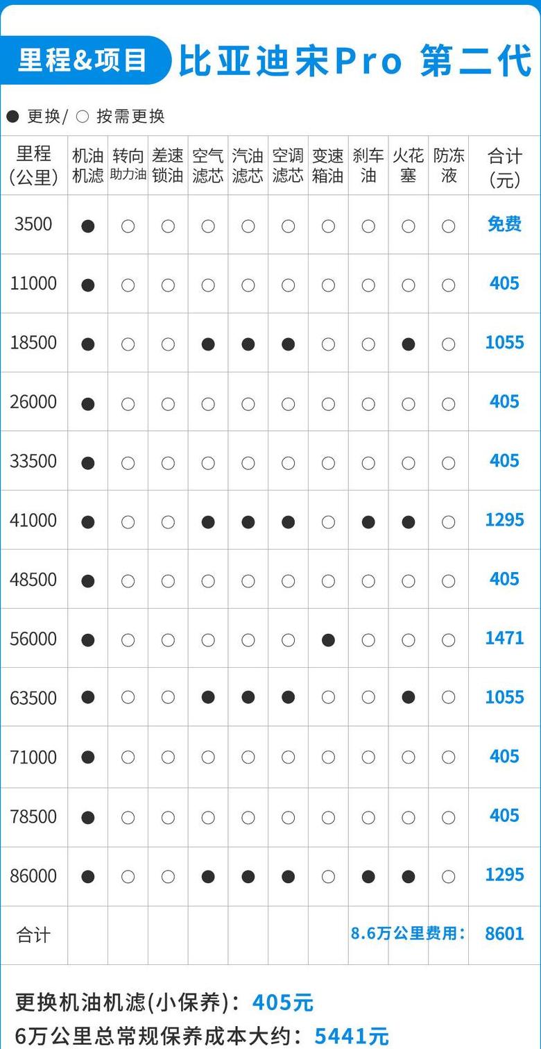 汽车保养周期：5000公里/半年，您了解吗？