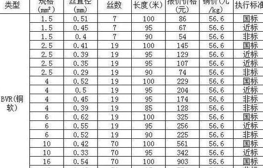 0.5平方电线直径及带皮厚度解析