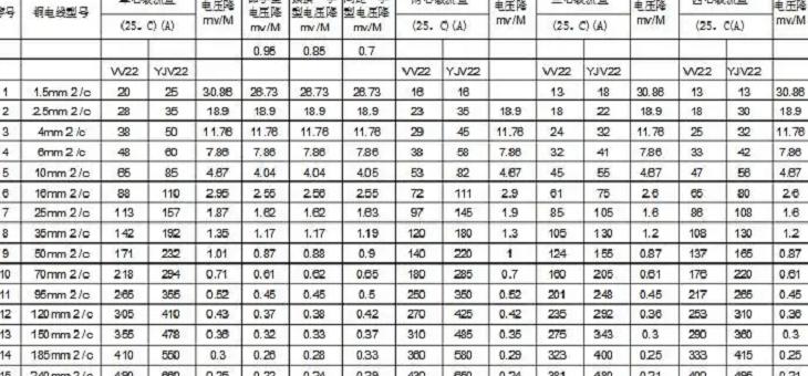 22kW电机380V选多大电缆合适？