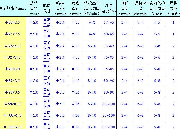 不锈钢方管焊接电流选择指南