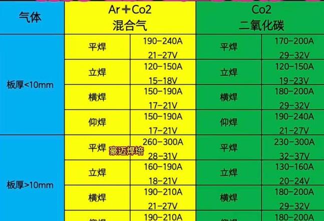 氩弧焊电流与气流调节技巧解析