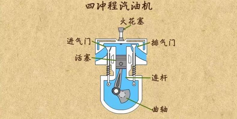 四冲程汽油机工作原理解析
