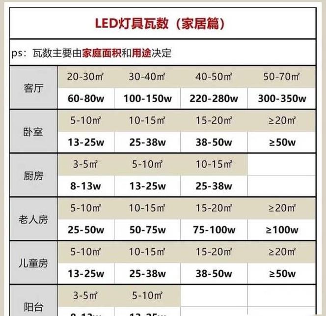 30瓦灯泡一天电费消耗及节能选购指南