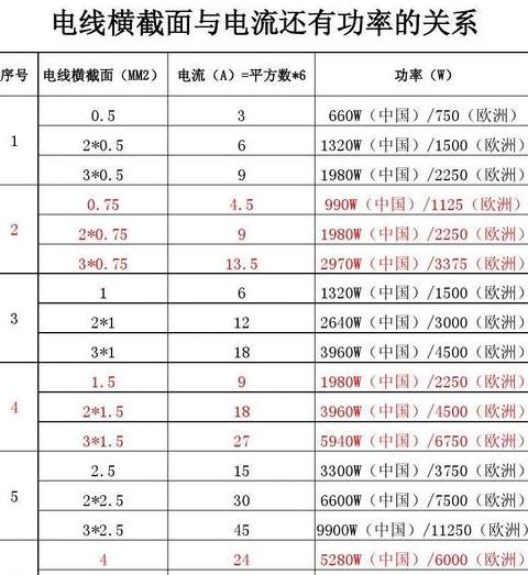 三相电缆载流量计算及对照表指南