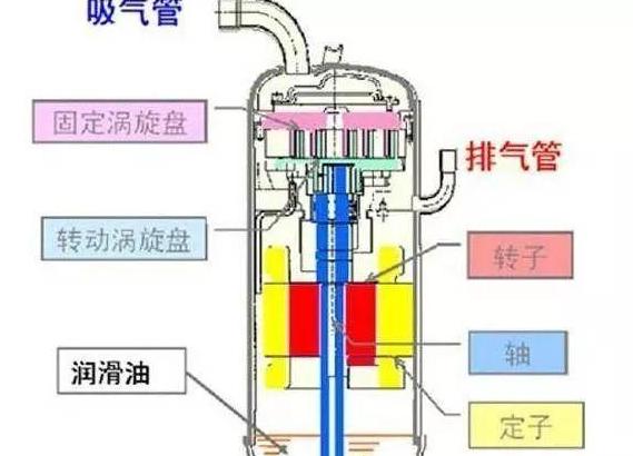 压缩机电流过高怎么解决方法
