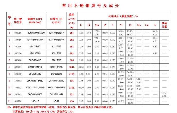 不锈钢型号对照表全解析，规格型号一网打尽
