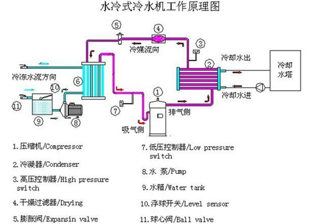 冷水机电流过高及不制冷问题解析