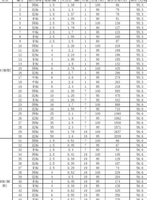 电缆规格型号快速查询指南