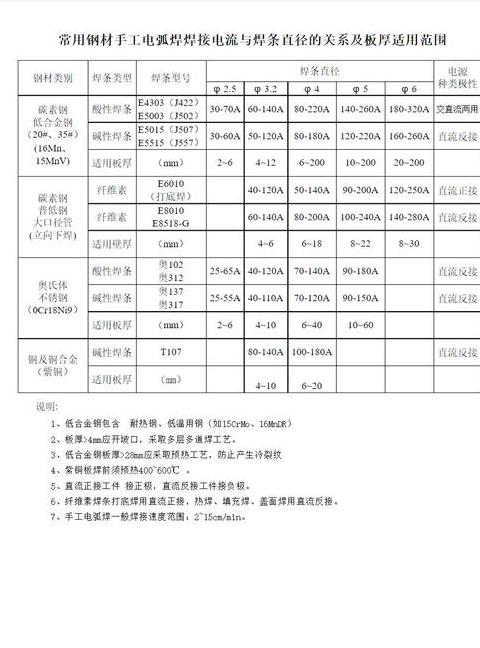 手工焊条焊接电流选择指南
